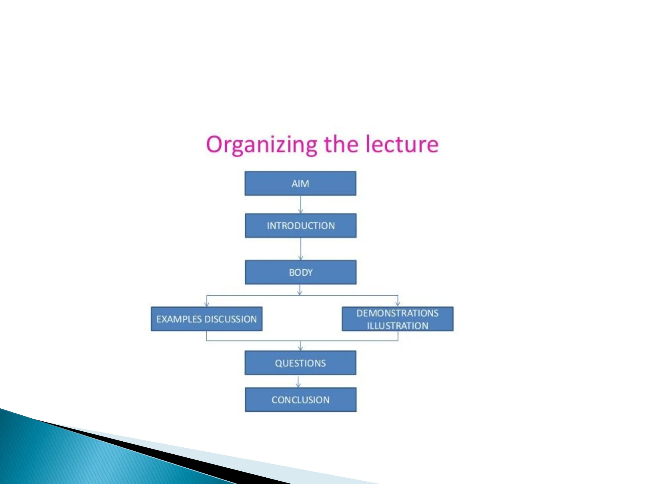 Basics of Lecture Method, page 15