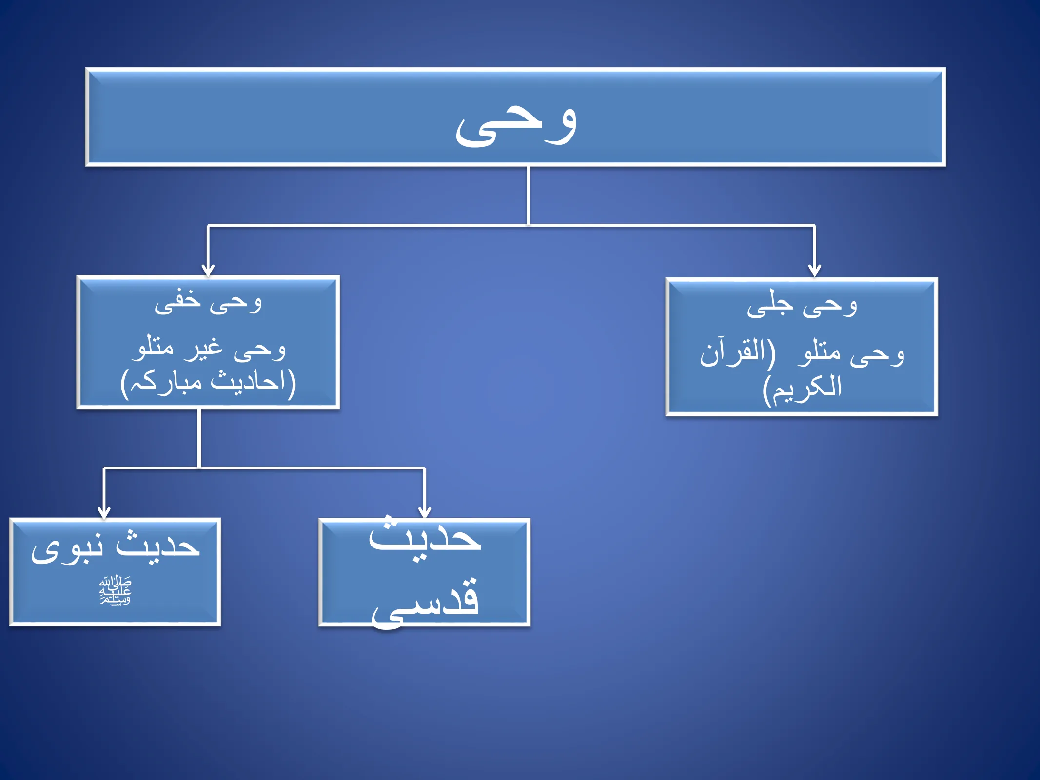 Hadith and Its Types, page 3