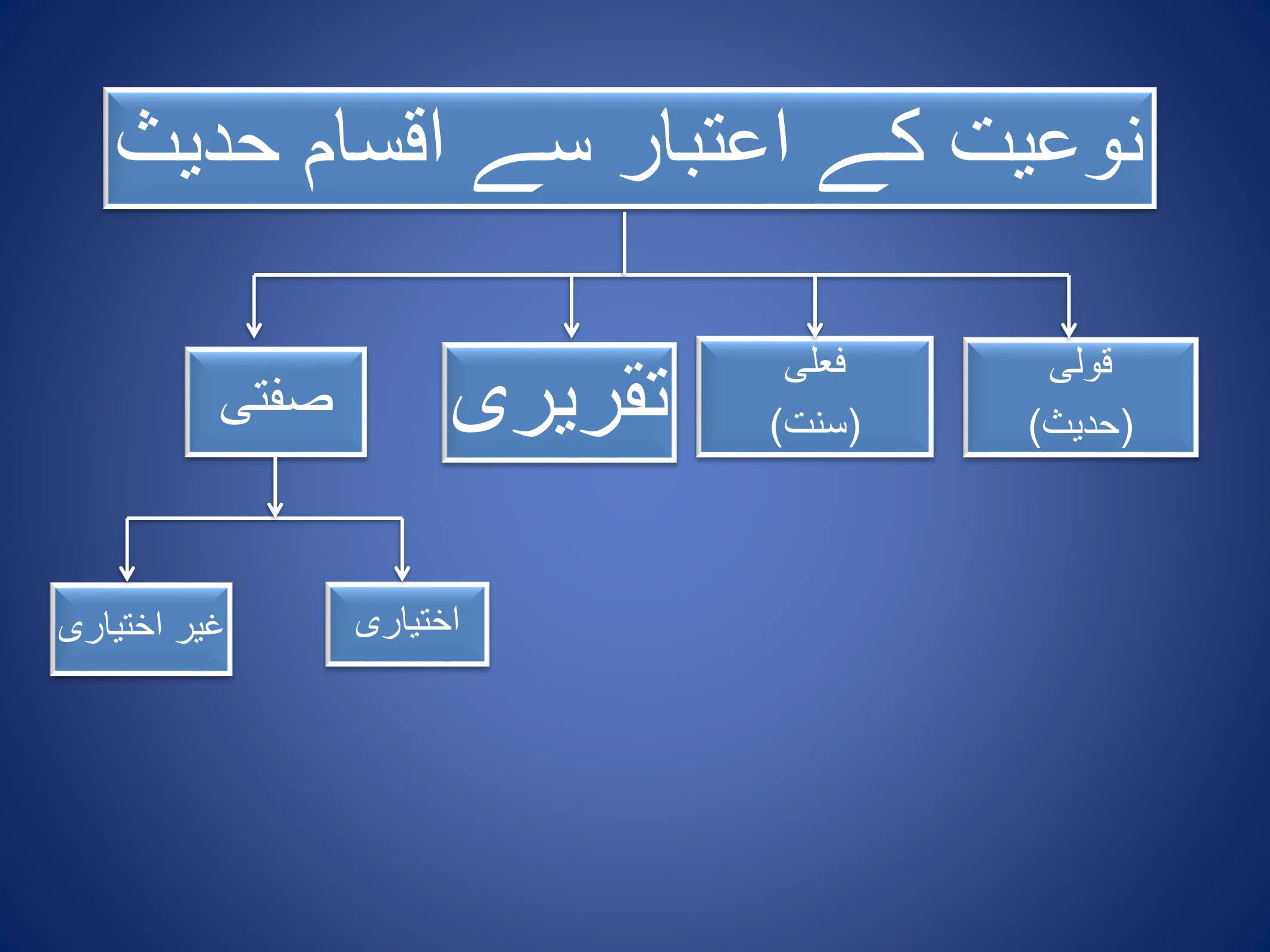 Hadith and Its Types, page 7