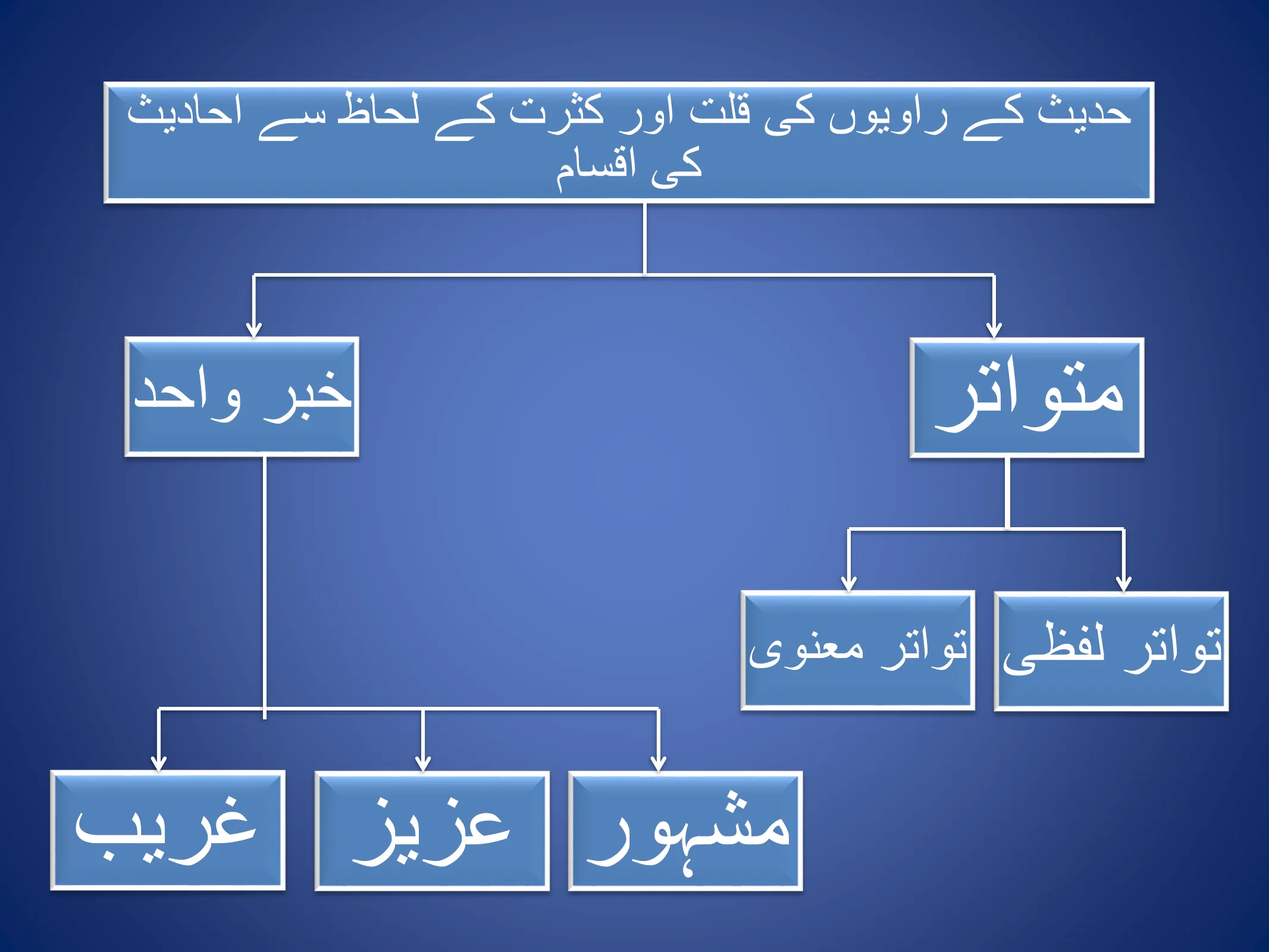 Hadith and Its Types, page 11