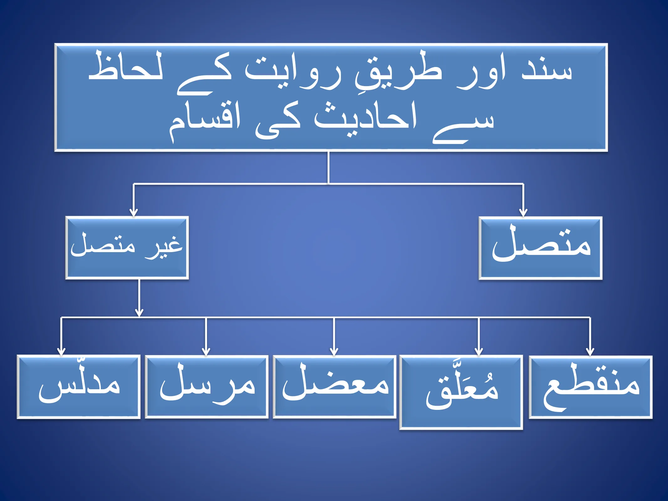 Hadith and Its Types, page 12