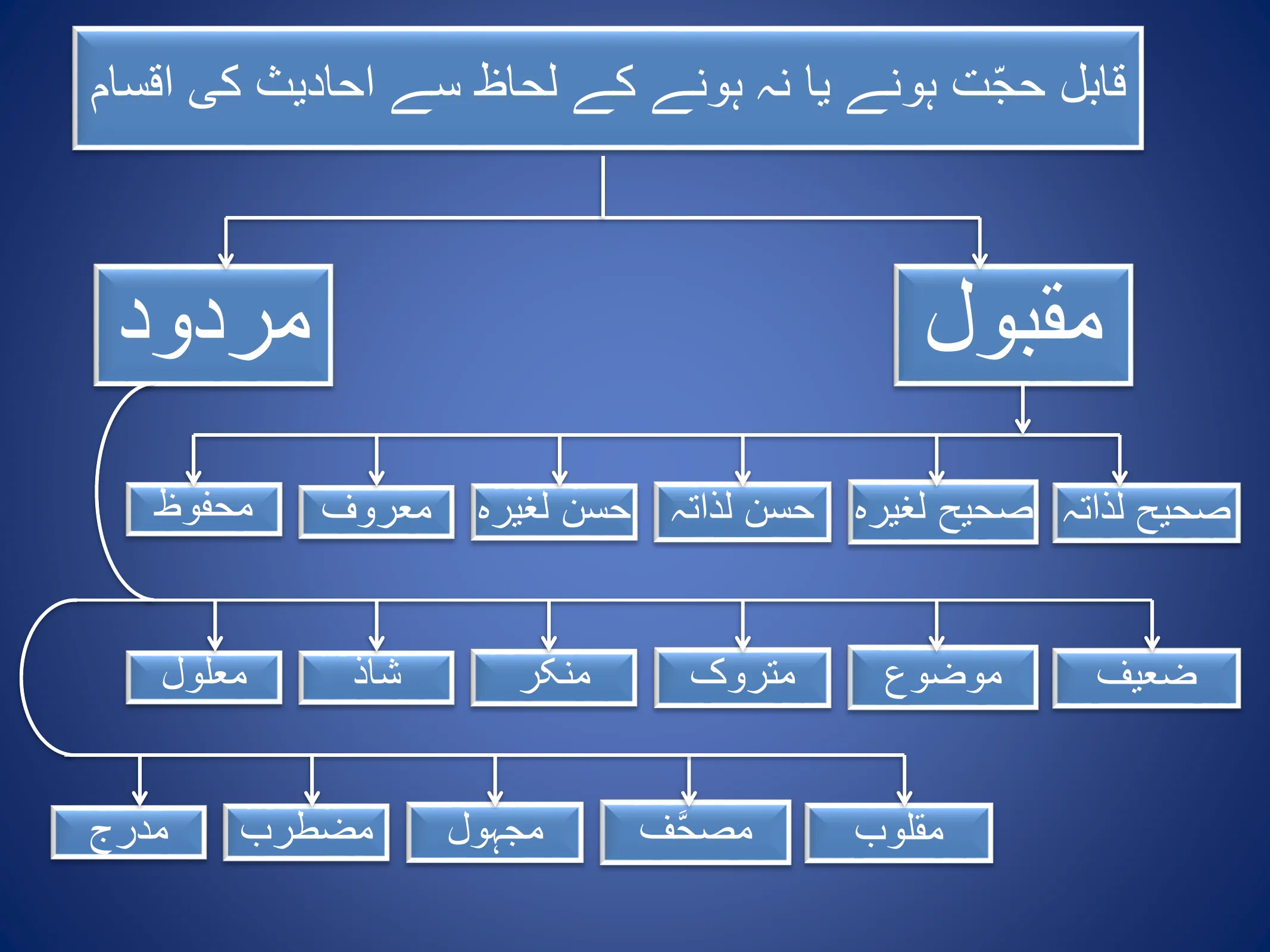 Hadith and Its Types, page 13