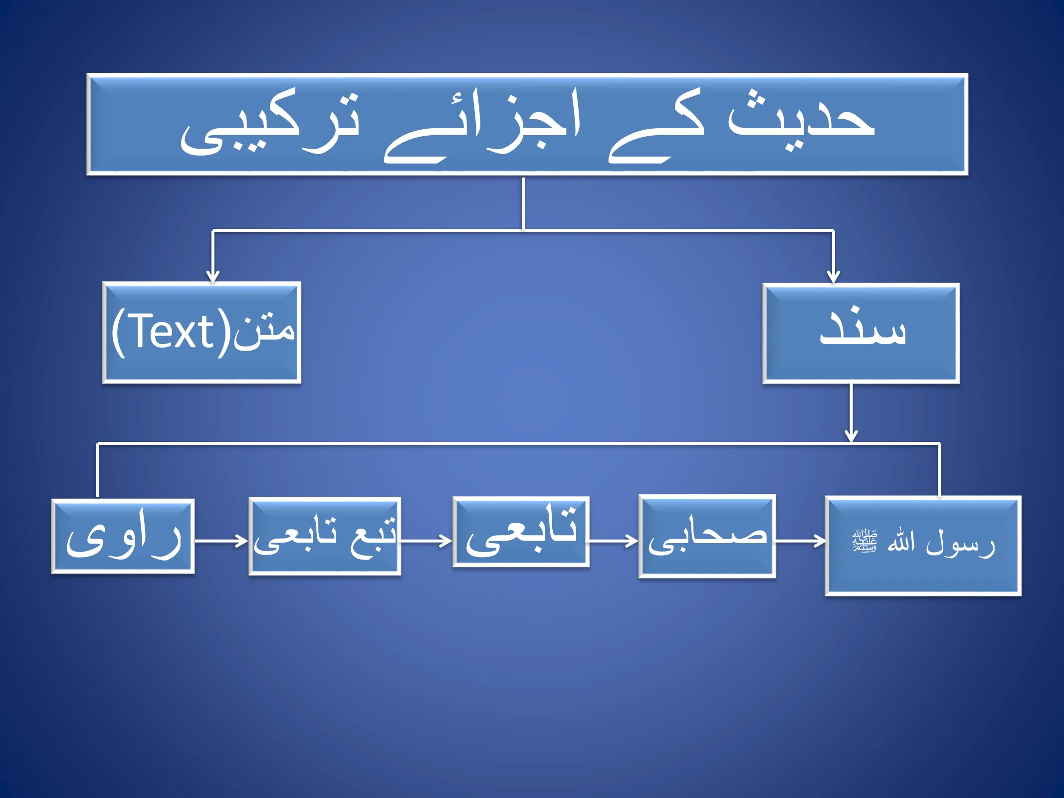 Hadith and Its Types, page 23